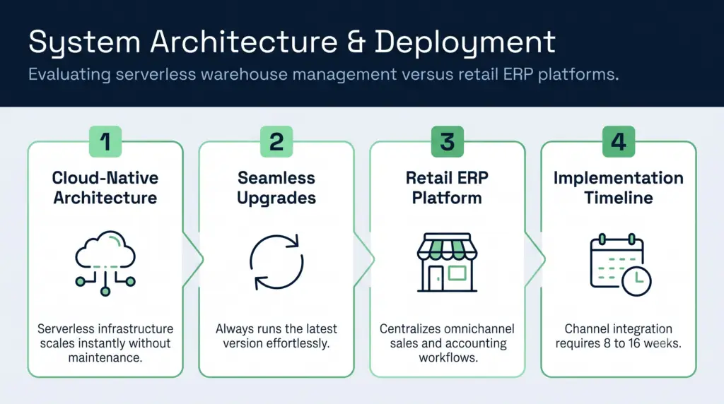 System architecture and deployment infographic | clarus wms A four-step infographic titled system architecture and deployment evaluating serverless warehouse management versus retail erp platforms, featuring distinct sections on cloud-native architecture, seamless upgrades, retail erp platforms, and implementation timelines.